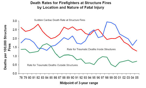 Fireground Traumatic Fatality Rates