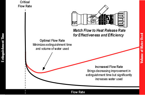 Critical and Optimal Flow Rate