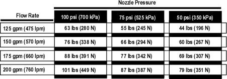 Nozzle Reaction Table