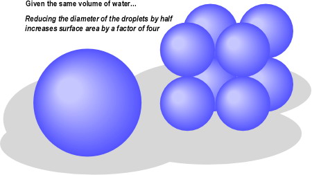 Influence of Droplet Diameter