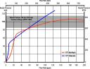 TFT Flow Rate and Nozzle Pressure