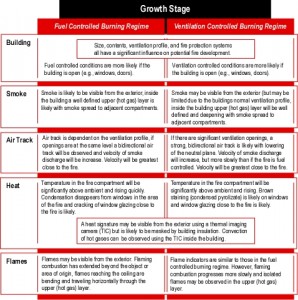 Blog Archive » Growth Stage Fires:Key Fire Behavior Indicators ...