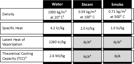 Properties of Water, Steam, and Smoke